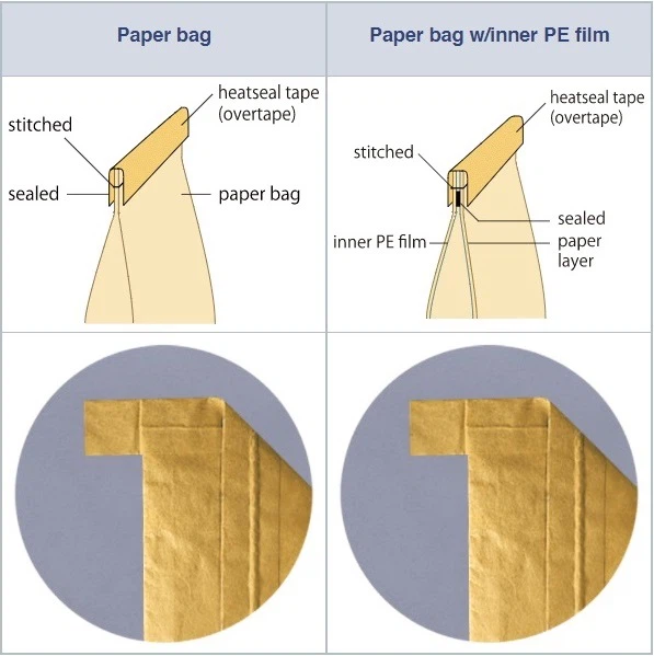 Paper bag stitching and sealing system Paper bag stitching and sealing system